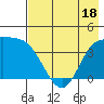 Explorer Bay tide chart for Sunday, May 18, 2025