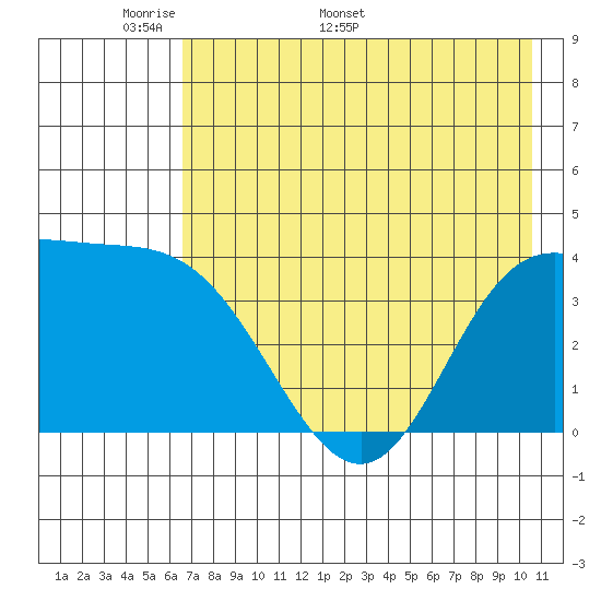 Explorer Bay tide chart for Monday, May 19, 2025