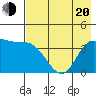 Explorer Bay tide chart for Tuesday, May 20, 2025