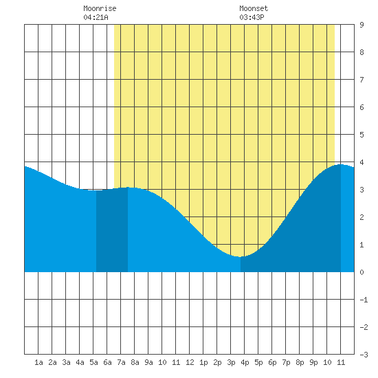Explorer Bay tide chart for Wednesday, May 21, 2025