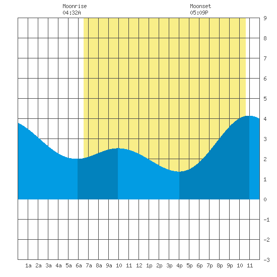 Explorer Bay tide chart for Thursday, May 22, 2025