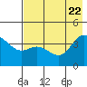 Explorer Bay tide chart for Thursday, May 22, 2025