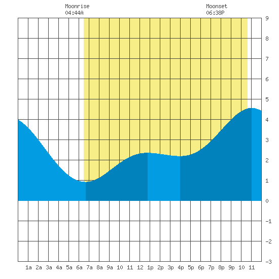 Explorer Bay tide chart for Friday, May 23, 2025