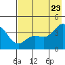 Explorer Bay tide chart for Friday, May 23, 2025