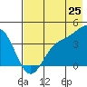 Explorer Bay tide chart for Sunday, May 25, 2025