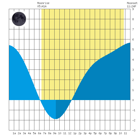 Explorer Bay tide chart for Monday, May 26, 2025