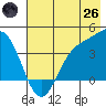 Explorer Bay tide chart for Monday, May 26, 2025