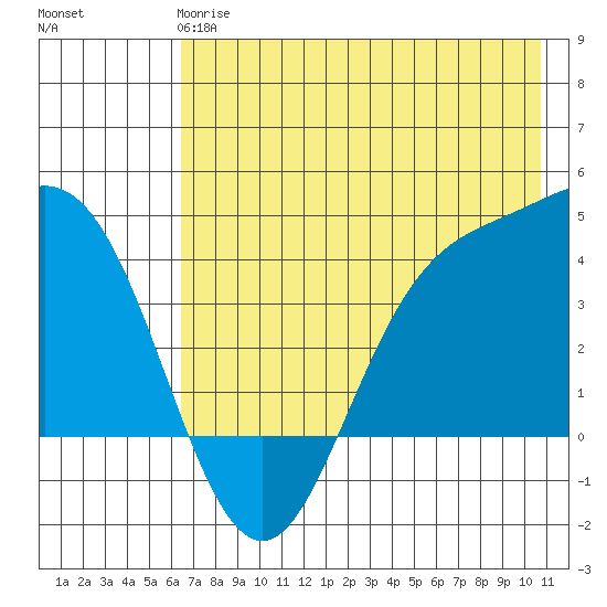 Explorer Bay tide chart for Tuesday, May 27, 2025