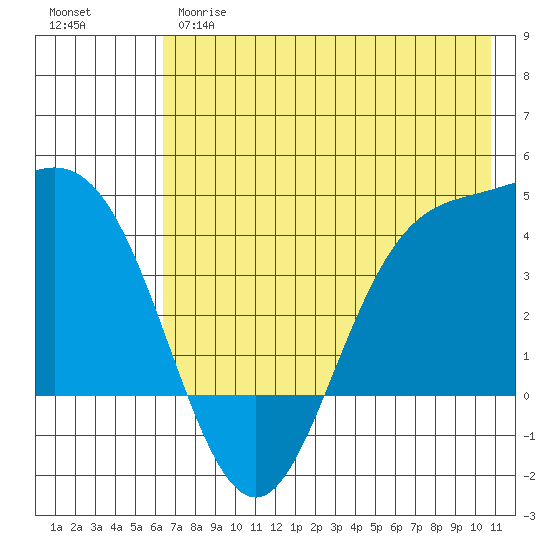 Explorer Bay tide chart for Wednesday, May 28, 2025