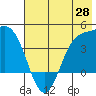 Explorer Bay tide chart for Wednesday, May 28, 2025