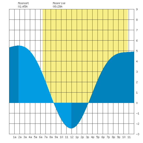 Explorer Bay tide chart for Thursday, May 29, 2025