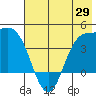 Explorer Bay tide chart for Thursday, May 29, 2025