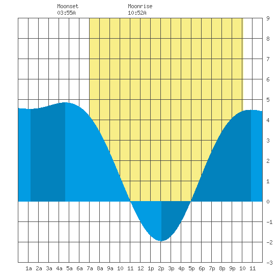 Explorer Bay tide chart for Friday, May 2, 2025