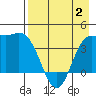 Explorer Bay tide chart for Friday, May 2, 2025