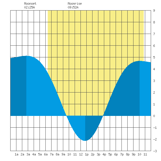 Explorer Bay tide chart for Friday, May 30, 2025