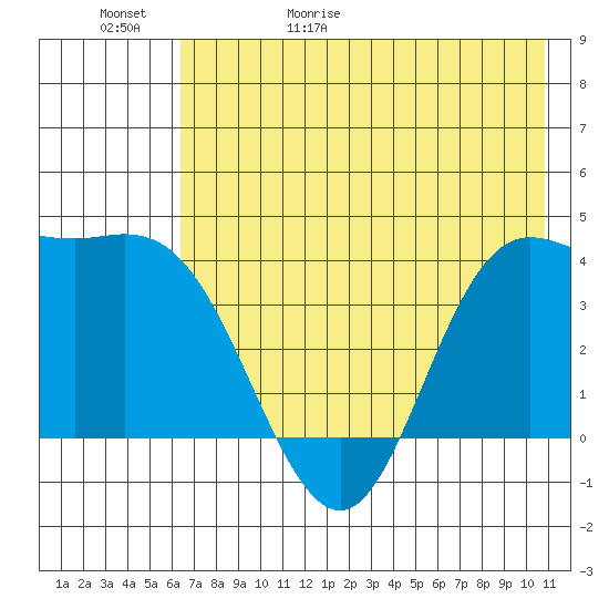 Explorer Bay tide chart for Saturday, May 31, 2025