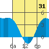 Explorer Bay tide chart for Saturday, May 31, 2025