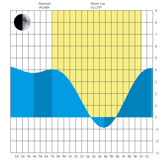 Explorer Bay tide chart for Sunday, May 4, 2025