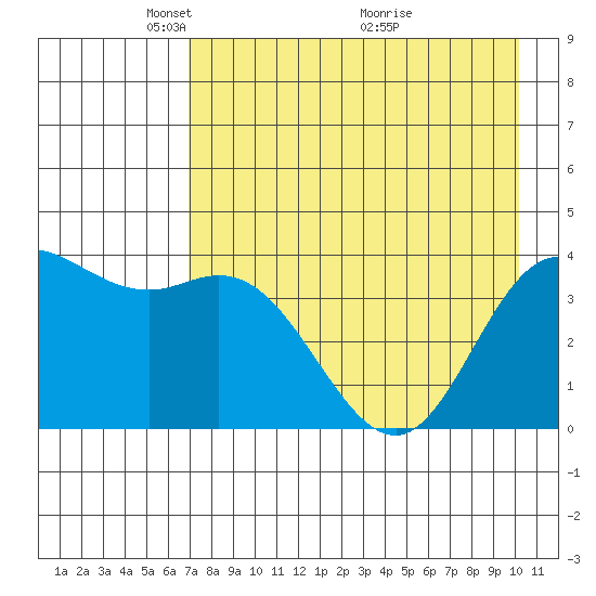Explorer Bay tide chart for Monday, May 5, 2025