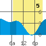 Explorer Bay tide chart for Monday, May 5, 2025