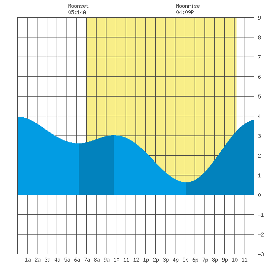 Explorer Bay tide chart for Tuesday, May 6, 2025