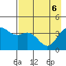 Explorer Bay tide chart for Tuesday, May 6, 2025