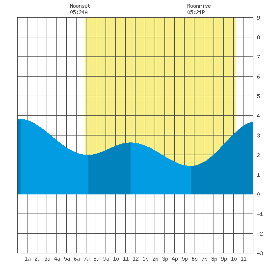 Explorer Bay tide chart for Wednesday, May 7, 2025