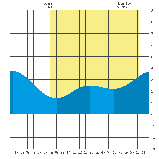 Explorer Bay tide chart for Thursday, May 8, 2025