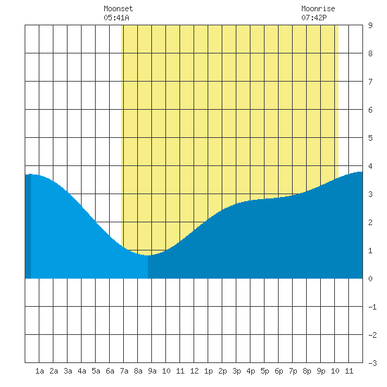 Explorer Bay tide chart for Friday, May 9, 2025