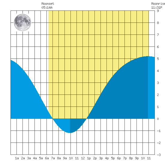 Explorer Bay tide chart for Tuesday, June 10, 2025
