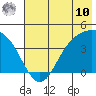 Explorer Bay tide chart for Tuesday, June 10, 2025