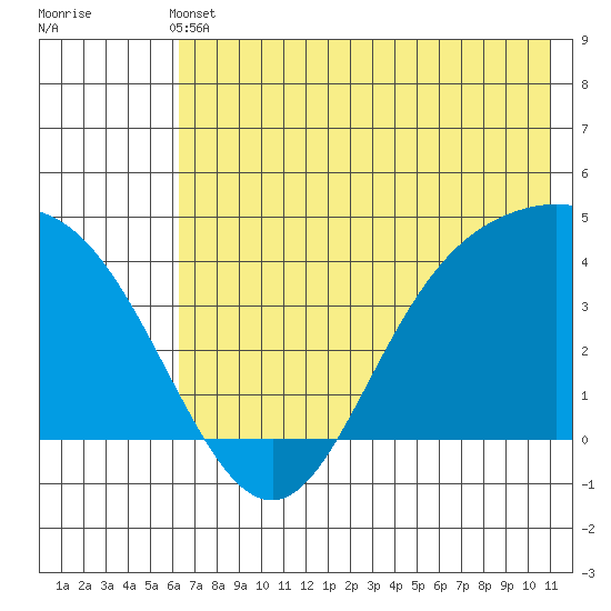 Explorer Bay tide chart for Wednesday, June 11, 2025