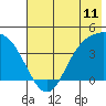 Explorer Bay tide chart for Wednesday, June 11, 2025
