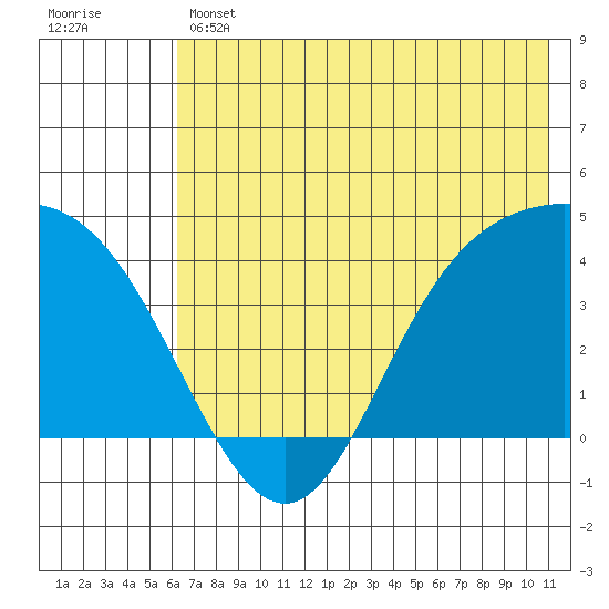 Explorer Bay tide chart for Thursday, June 12, 2025