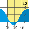 Explorer Bay tide chart for Thursday, June 12, 2025