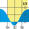 Explorer Bay tide chart for Friday, June 13, 2025