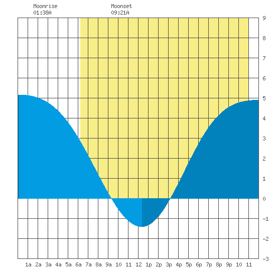 Explorer Bay tide chart for Saturday, June 14, 2025