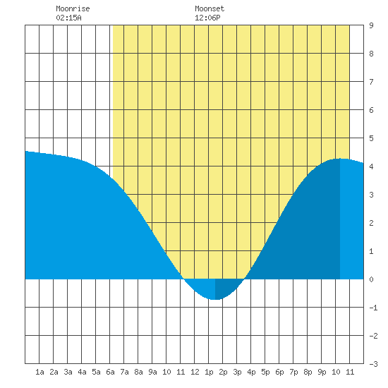 Explorer Bay tide chart for Monday, June 16, 2025