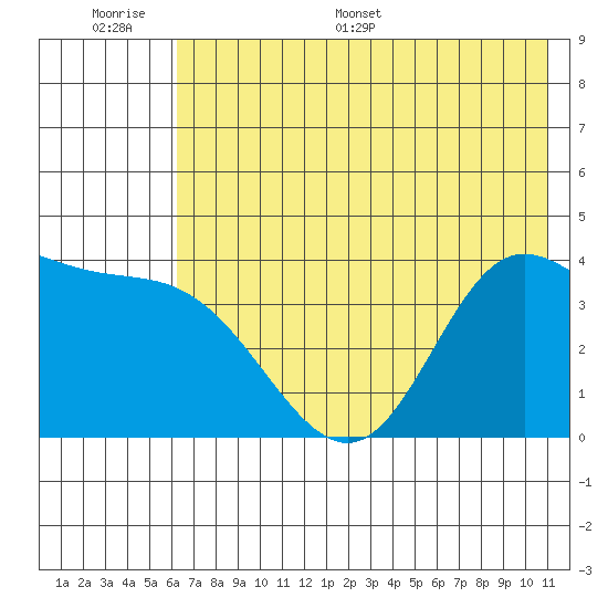 Explorer Bay tide chart for Tuesday, June 17, 2025
