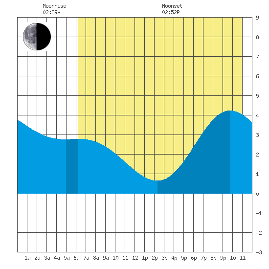 Explorer Bay tide chart for Wednesday, June 18, 2025