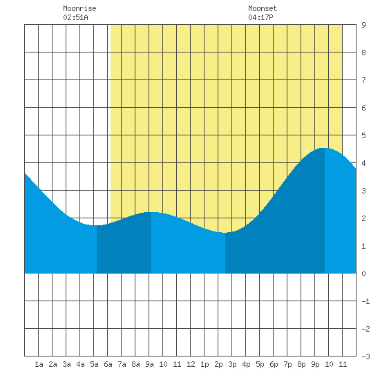 Explorer Bay tide chart for Thursday, June 19, 2025