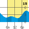 Explorer Bay tide chart for Thursday, June 19, 2025