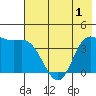 Explorer Bay tide chart for Sunday, June 1, 2025