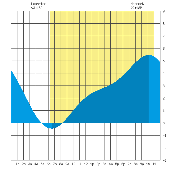 Explorer Bay tide chart for Saturday, June 21, 2025