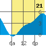 Explorer Bay tide chart for Saturday, June 21, 2025