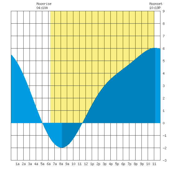 Explorer Bay tide chart for Monday, June 23, 2025