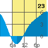 Explorer Bay tide chart for Monday, June 23, 2025