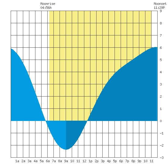 Explorer Bay tide chart for Tuesday, June 24, 2025