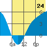 Explorer Bay tide chart for Tuesday, June 24, 2025