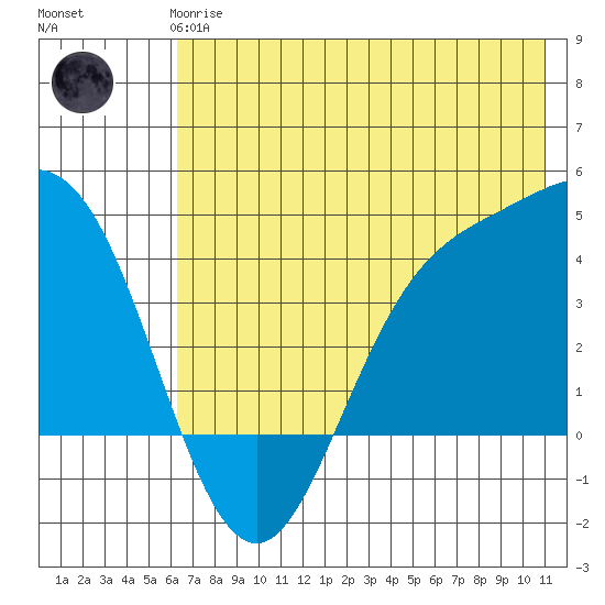 Explorer Bay tide chart for Wednesday, June 25, 2025
